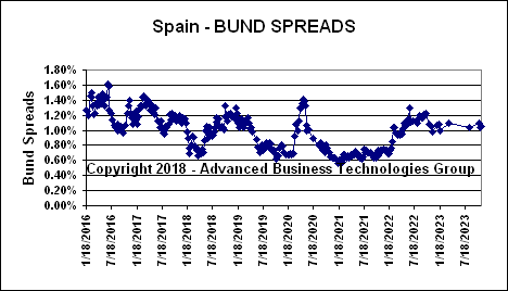 Spain Bund Spreads